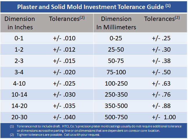 HTCI, Co. Tolerances 