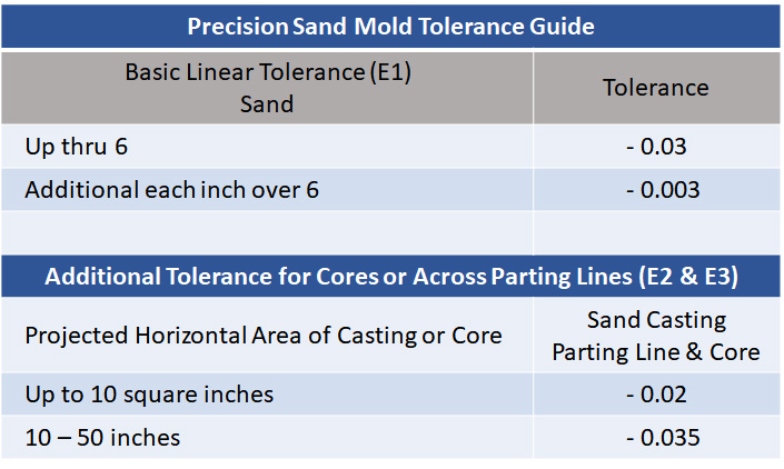 Precision Sand Tolerances